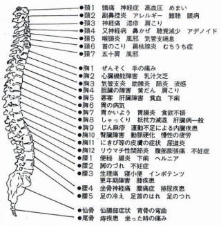 体の歪みから出る症状